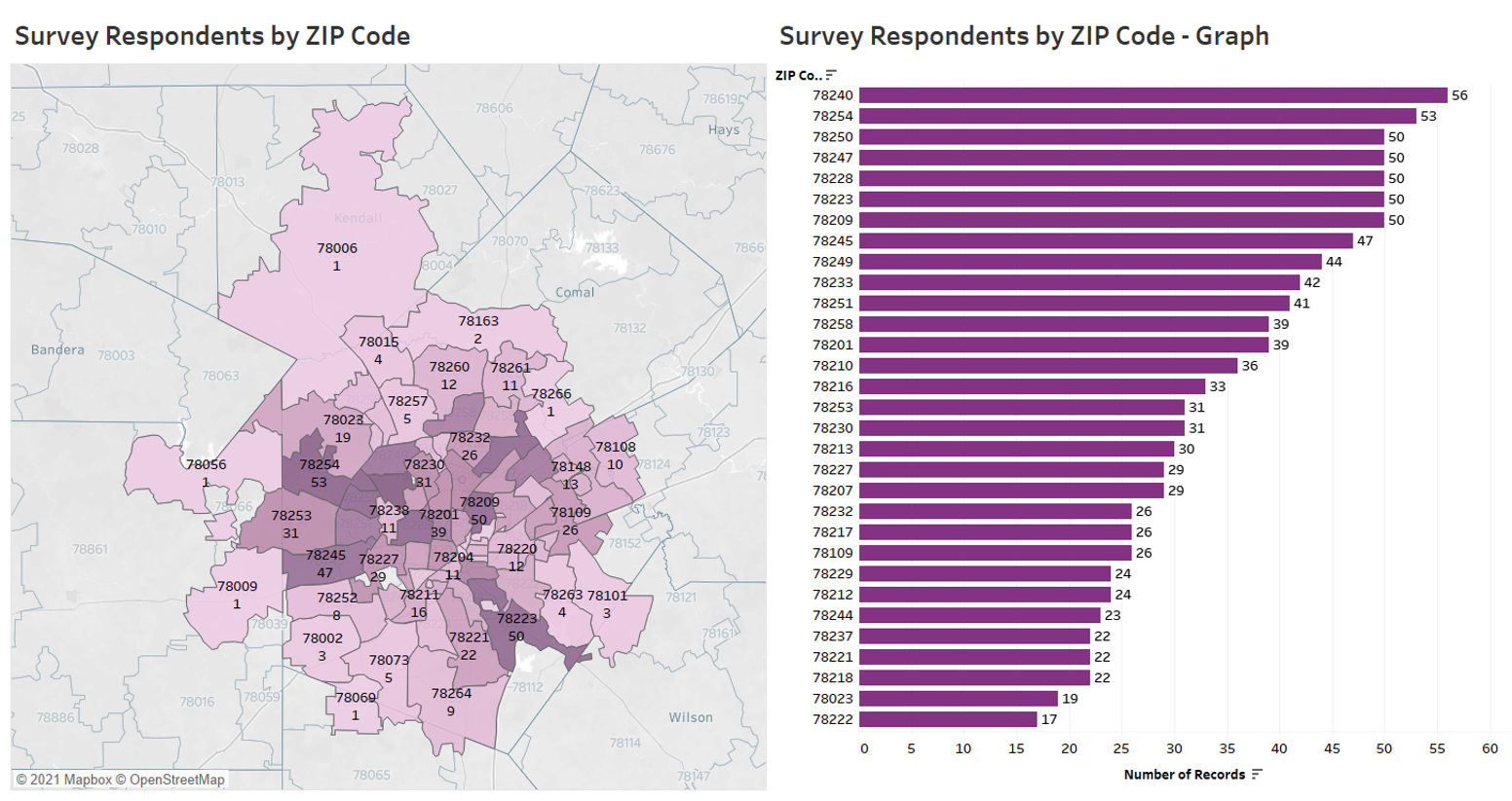 Map and chart showing DV survey respondents by ZIP code across Bexar County