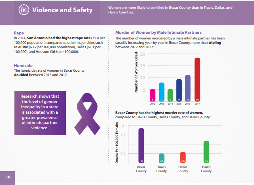 Violence and Safety section of the Status of Women report
